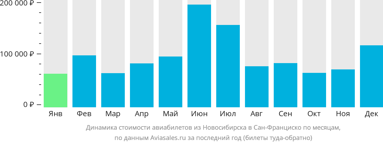 Динамика стоимости авиабилетов из Новосибирска в Сан-Франциско по месяцам