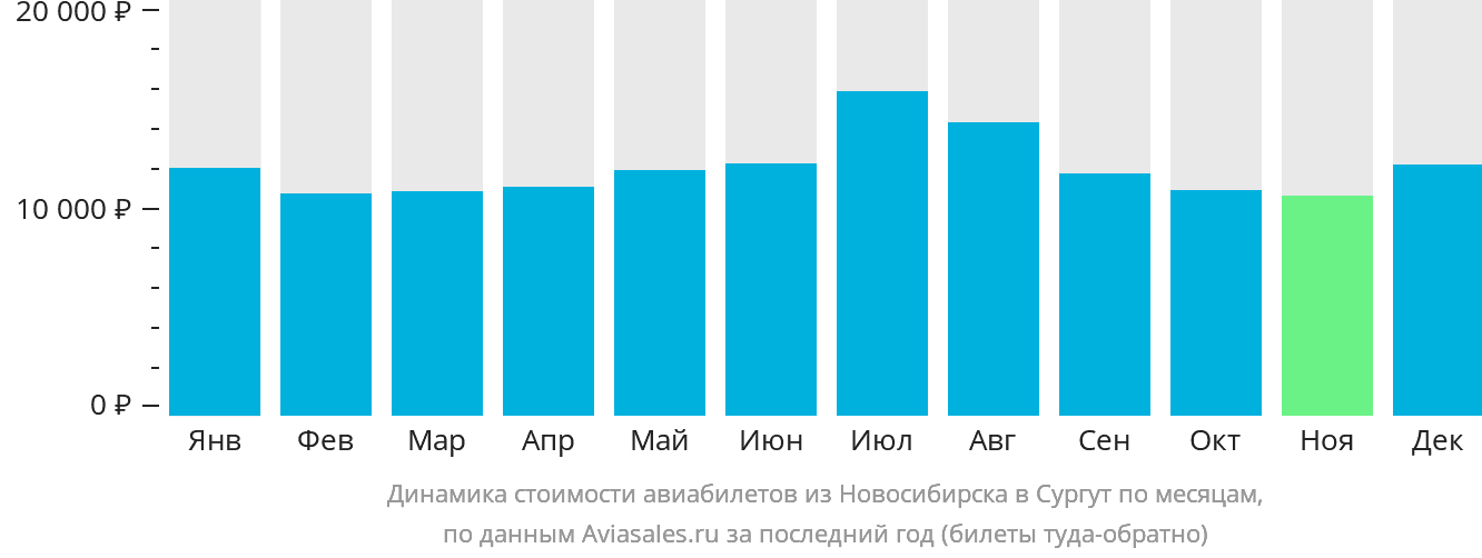 Динамика стоимости авиабилетов из Новосибирска в Сургут по месяцам