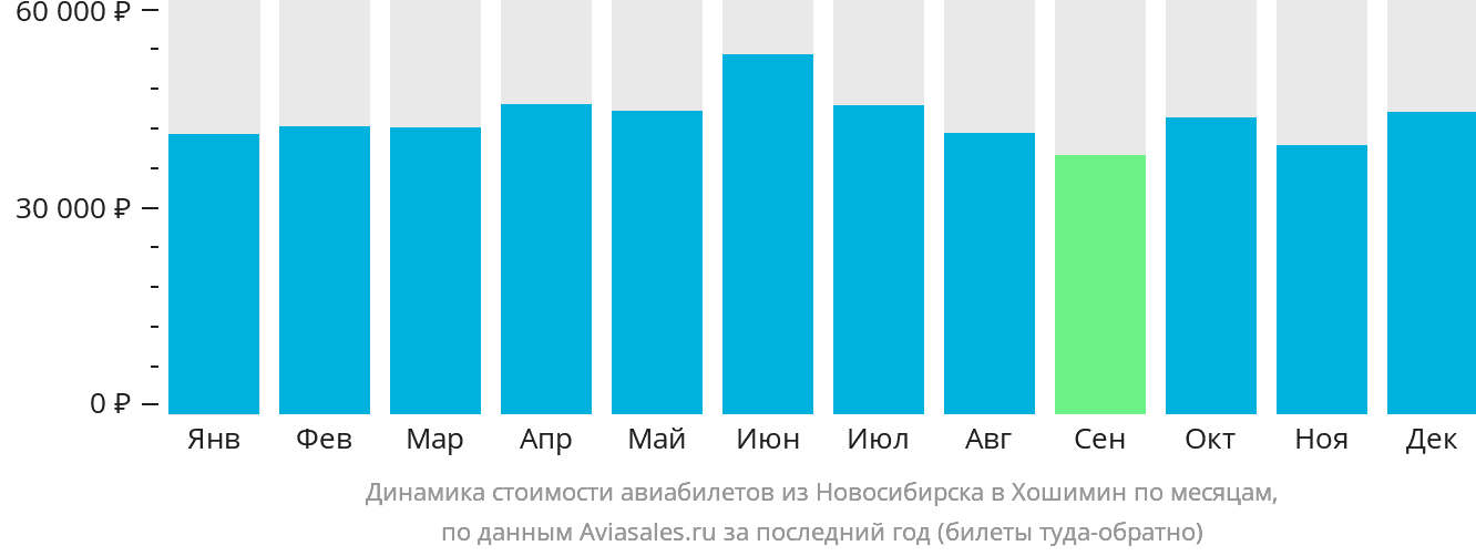 Динамика стоимости авиабилетов из Новосибирска в Хошимин по месяцам