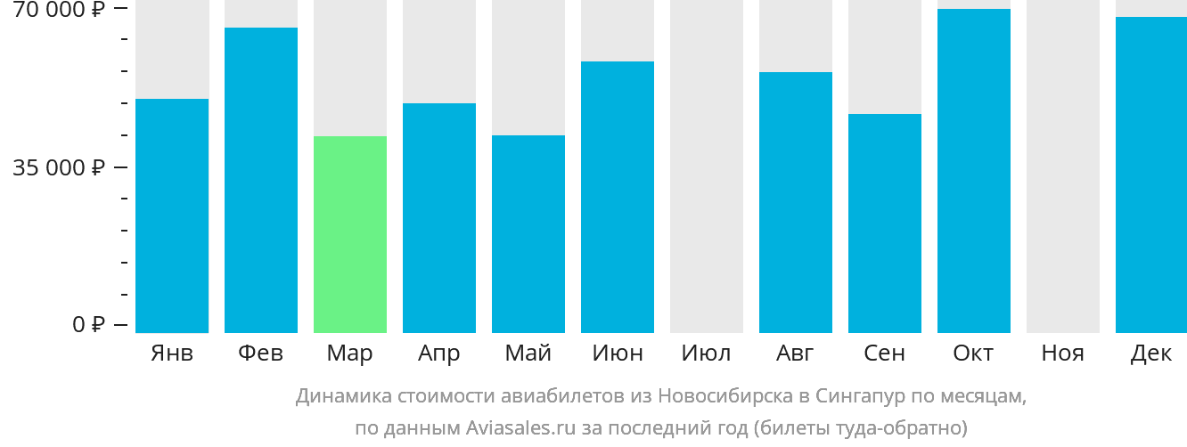 Динамика стоимости авиабилетов из Новосибирска в Сингапур по месяцам