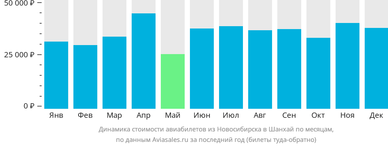 Динамика стоимости авиабилетов из Новосибирска в Шанхай по месяцам