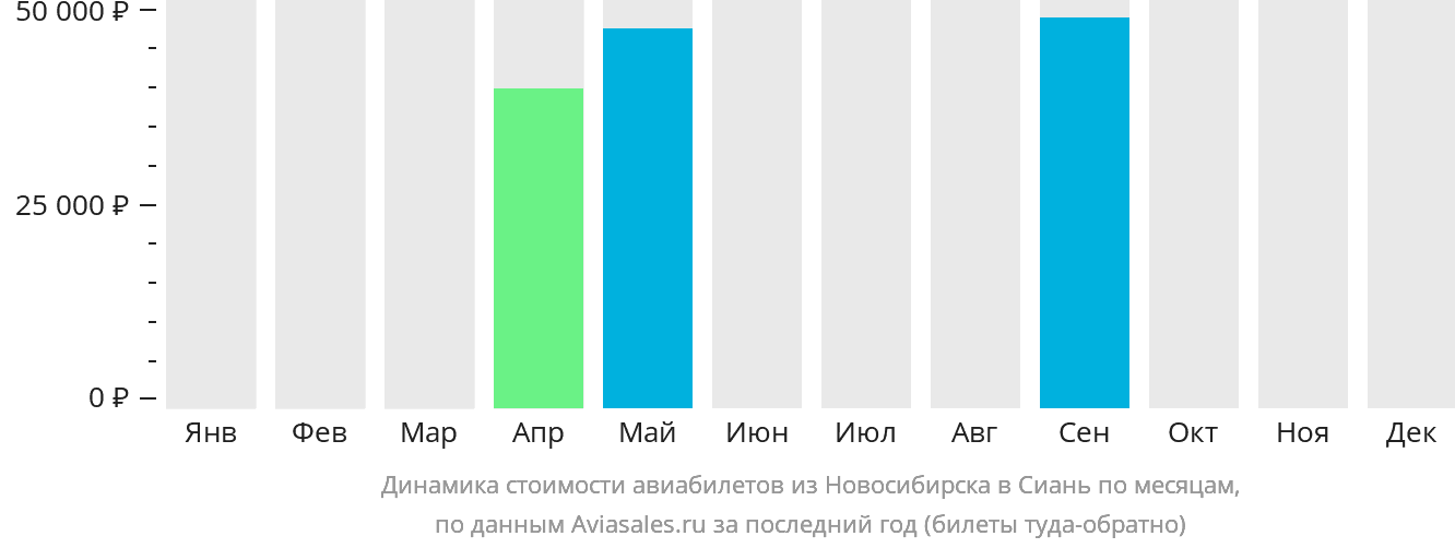 Динамика стоимости авиабилетов из Новосибирска в Сиань по месяцам