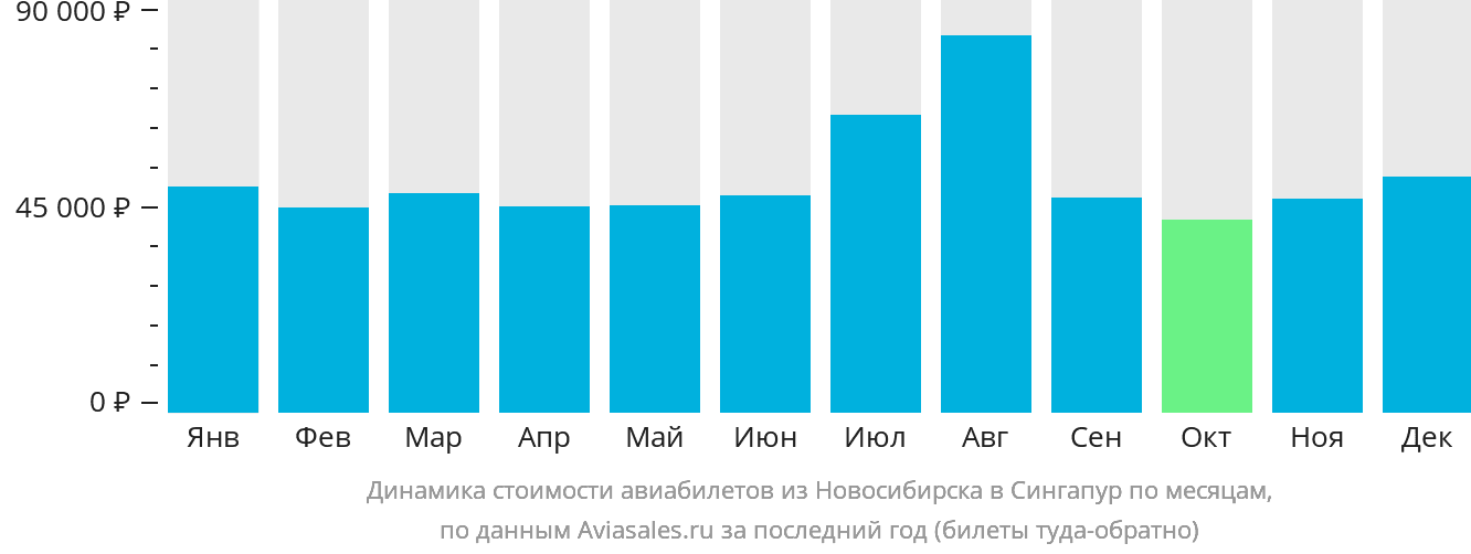 Динамика стоимости авиабилетов из Новосибирска в Сингапур по месяцам