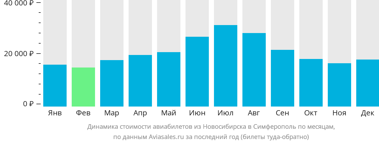 Динамика стоимости авиабилетов из Новосибирска в Симферополь по месяцам