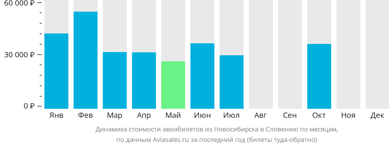 Динамика стоимости авиабилетов из Новосибирска в Словению по месяцам