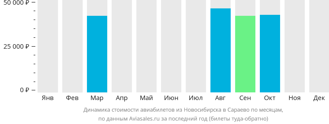 Динамика стоимости авиабилетов из Новосибирска в Сараево по месяцам