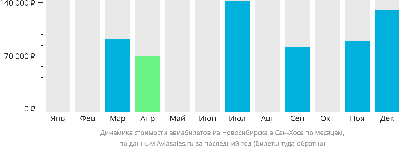 Динамика стоимости авиабилетов из Новосибирска в Сан-Хосе по месяцам