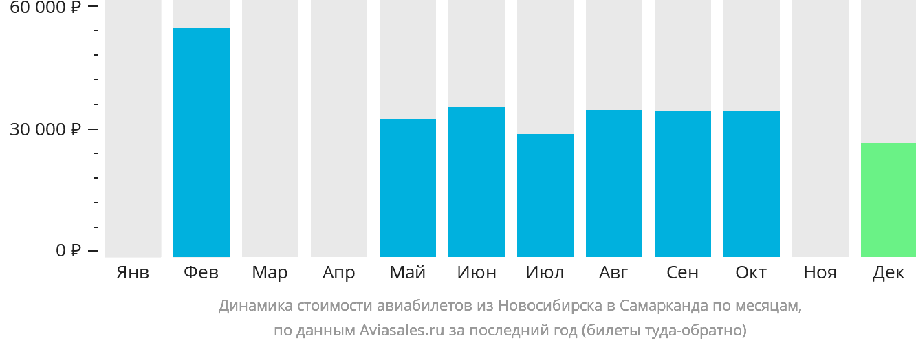 Динамика стоимости авиабилетов из Новосибирска в Самарканд по месяцам