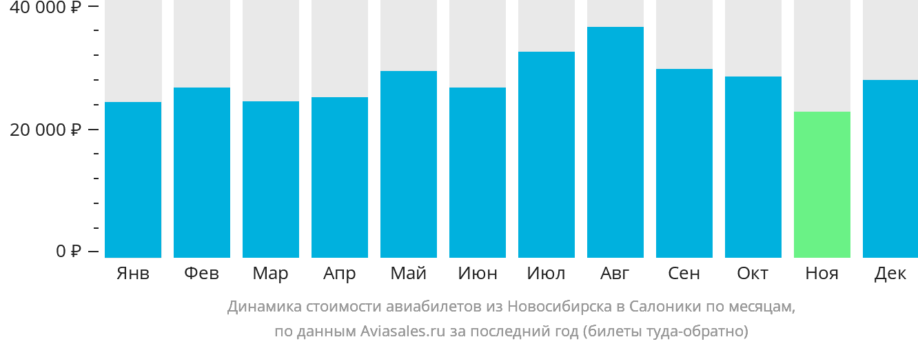 Динамика стоимости авиабилетов из Новосибирска в Салоники по месяцам