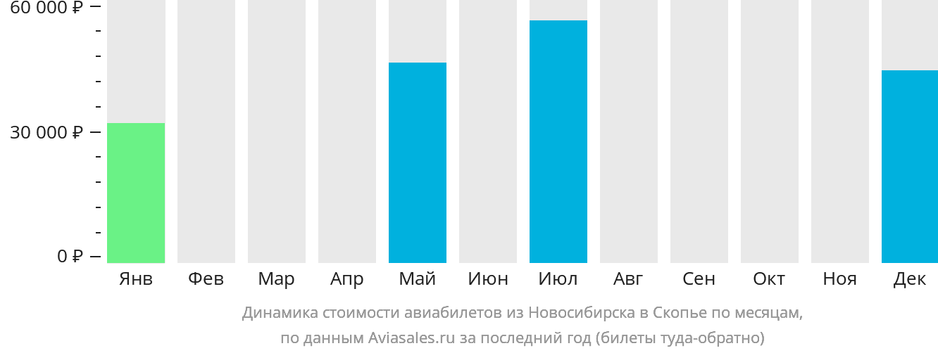 Динамика стоимости авиабилетов из Новосибирска в Скопье по месяцам