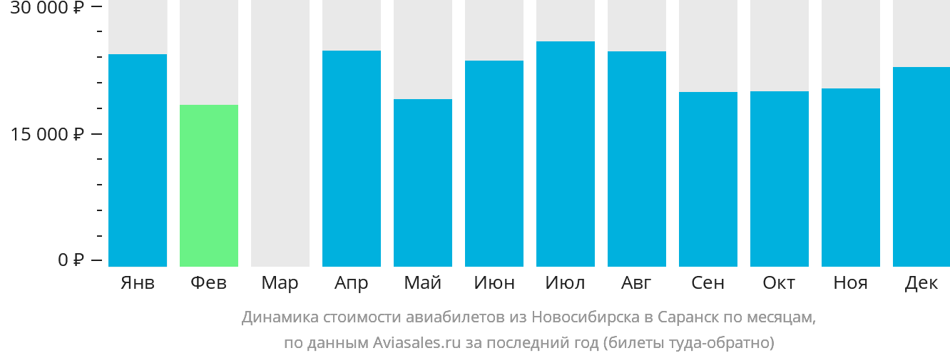 Динамика стоимости авиабилетов из Новосибирска в Саранск по месяцам