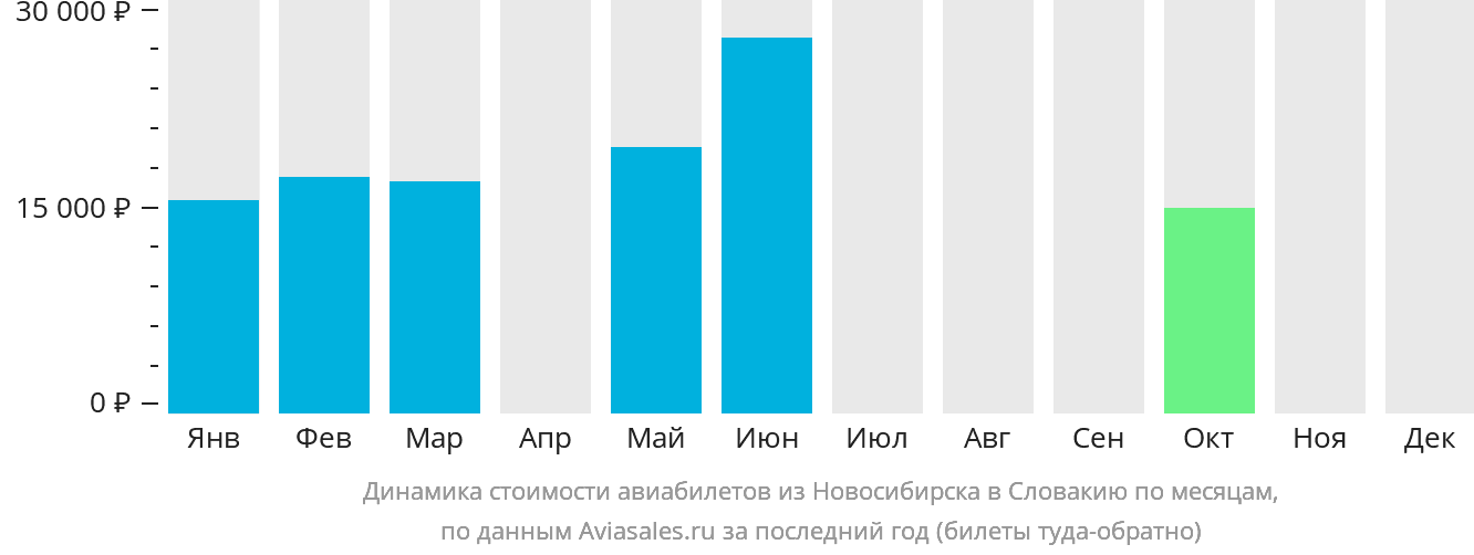 Динамика стоимости авиабилетов из Новосибирска в Словакию по месяцам