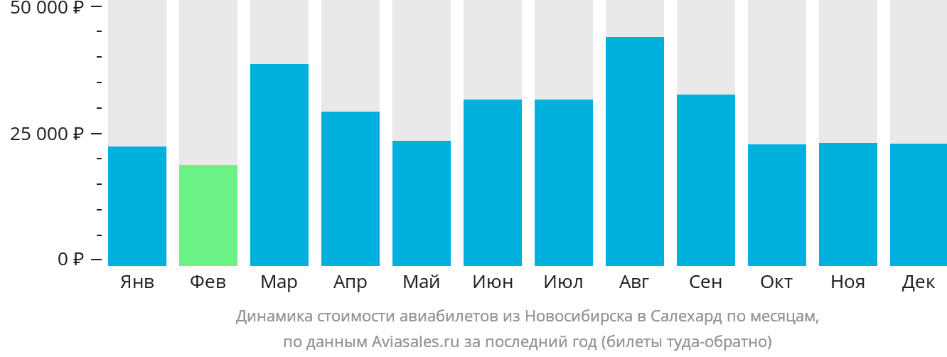 Динамика стоимости авиабилетов из Новосибирска в Салехард по месяцам
