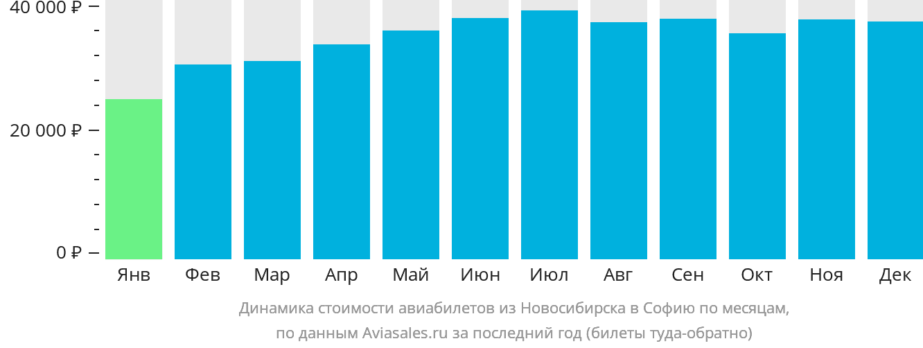Динамика стоимости авиабилетов из Новосибирска в Софию по месяцам