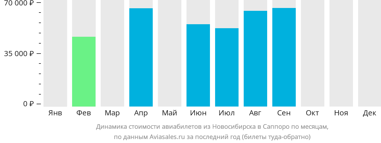 Динамика стоимости авиабилетов из Новосибирска в Саппоро по месяцам