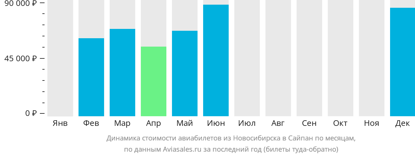 Динамика стоимости авиабилетов из Новосибирска в Сайпан по месяцам