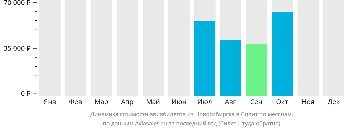 Динамика стоимости авиабилетов из Новосибирска в Сплит по месяцам