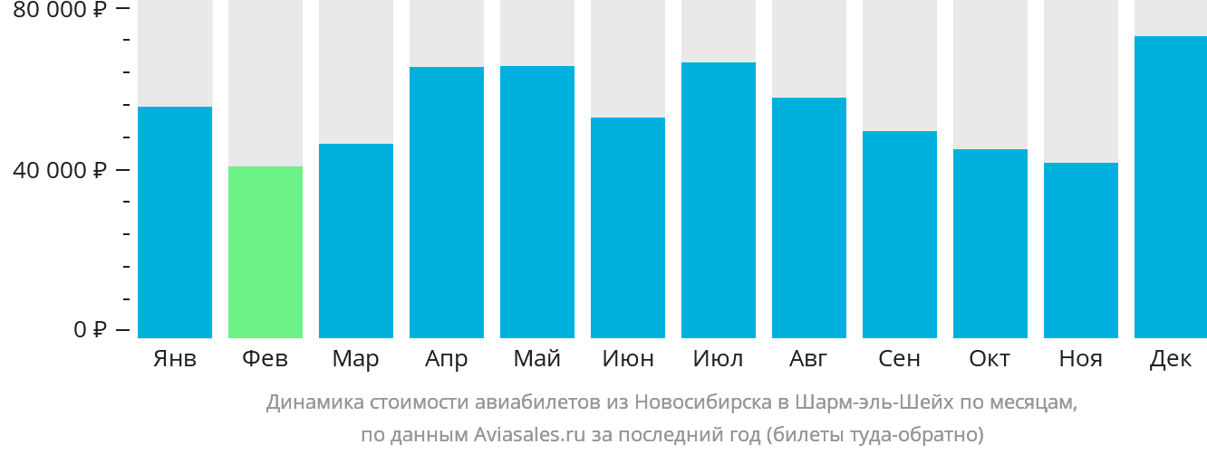 Динамика стоимости авиабилетов из Новосибирска в Шарм-эш-Шейх по месяцам