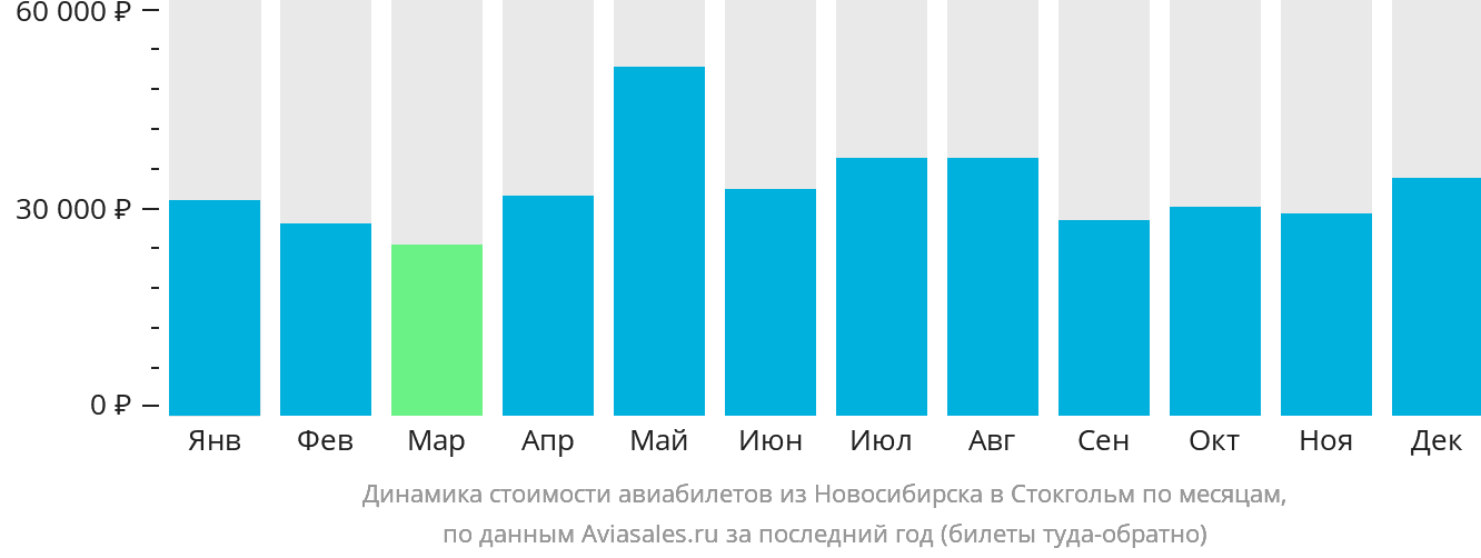 Динамика стоимости авиабилетов из Новосибирска в Стокгольм по месяцам