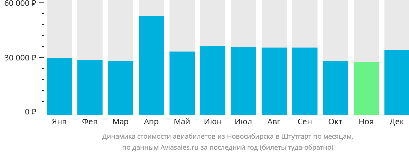 Динамика стоимости авиабилетов из Новосибирска в Штутгарт по месяцам