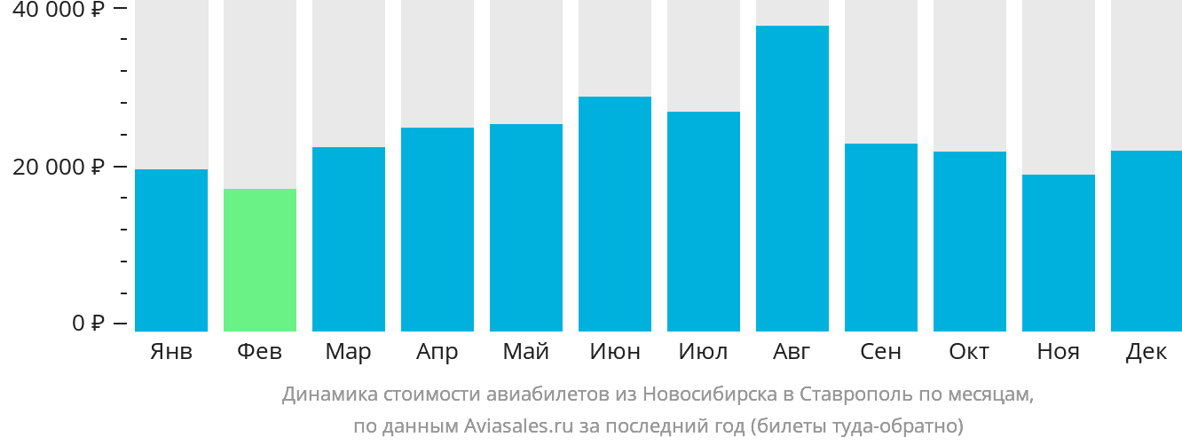 Динамика стоимости авиабилетов из Новосибирска в Ставрополь по месяцам