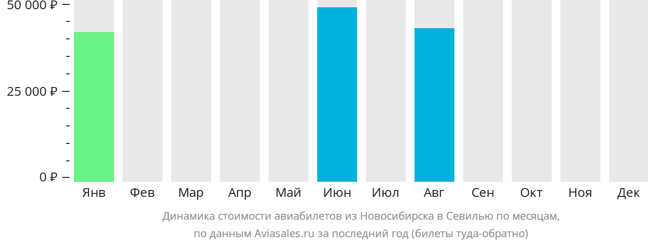 Динамика стоимости авиабилетов из Новосибирска в Севилью по месяцам