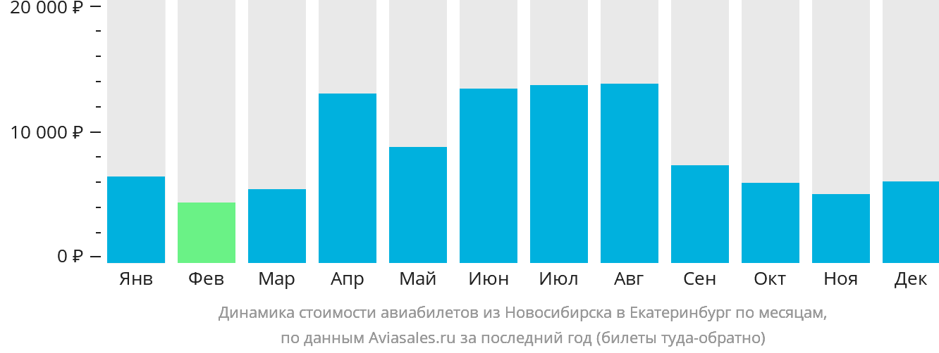 Динамика стоимости авиабилетов из Новосибирска в Екатеринбург по месяцам