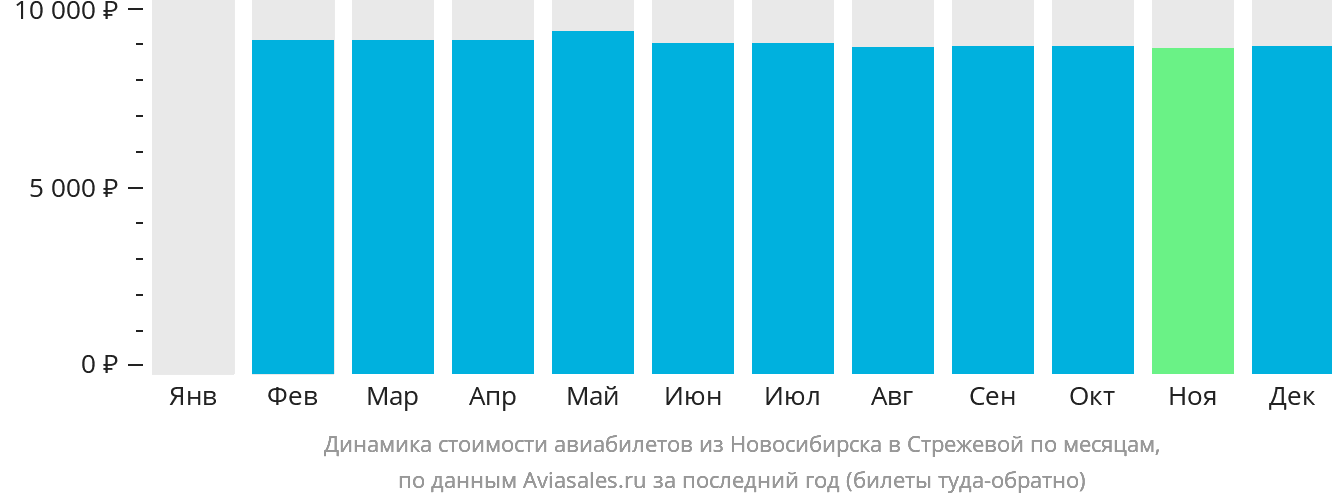 Динамика стоимости авиабилетов из Новосибирска в Стрежевой по месяцам