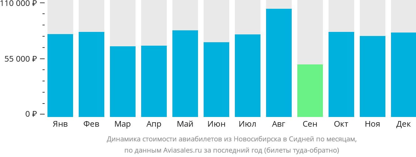 Динамика стоимости авиабилетов из Новосибирска в Сидней по месяцам