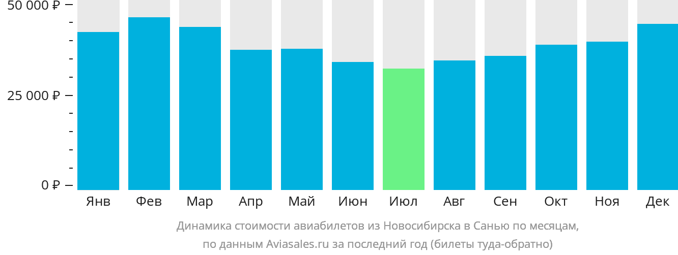 Динамика стоимости авиабилетов из Новосибирска в Санья по месяцам