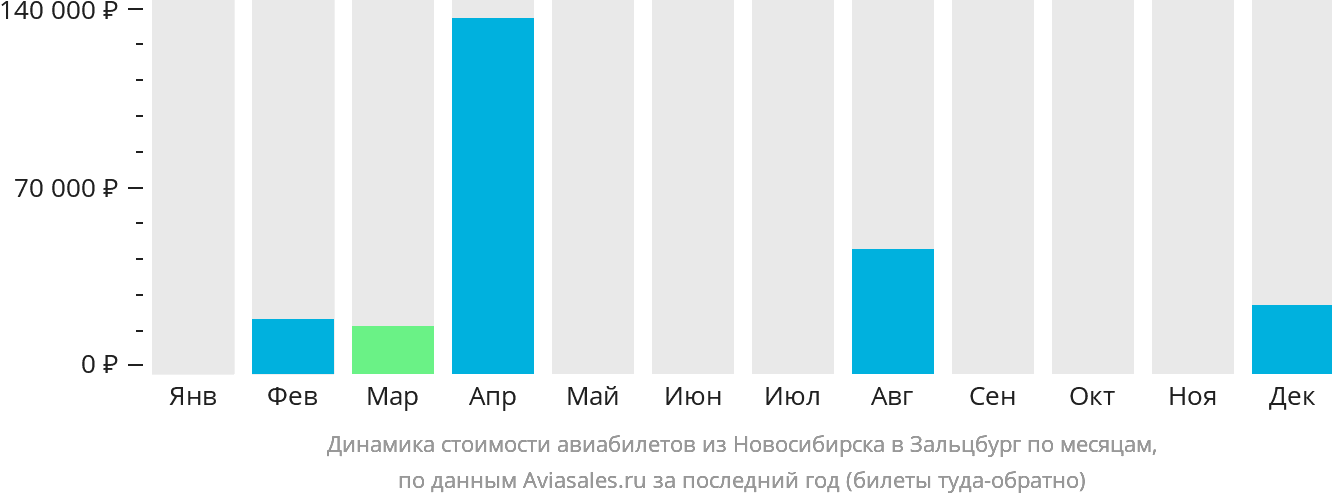Динамика стоимости авиабилетов из Новосибирска в Зальцбург по месяцам