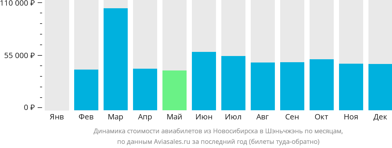 Динамика стоимости авиабилетов из Новосибирска в Шэньчжэнь по месяцам