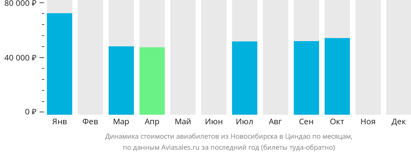 Динамика стоимости авиабилетов из Новосибирска в Циндао по месяцам