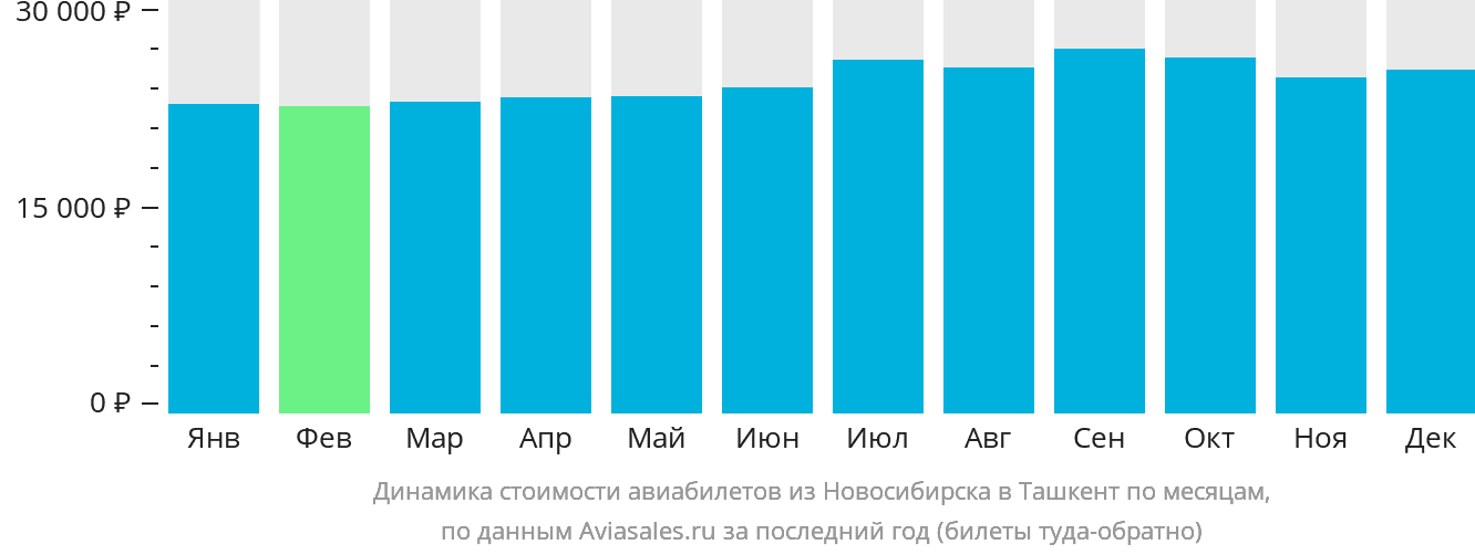 Динамика стоимости авиабилетов из Новосибирска в Ташкент по месяцам