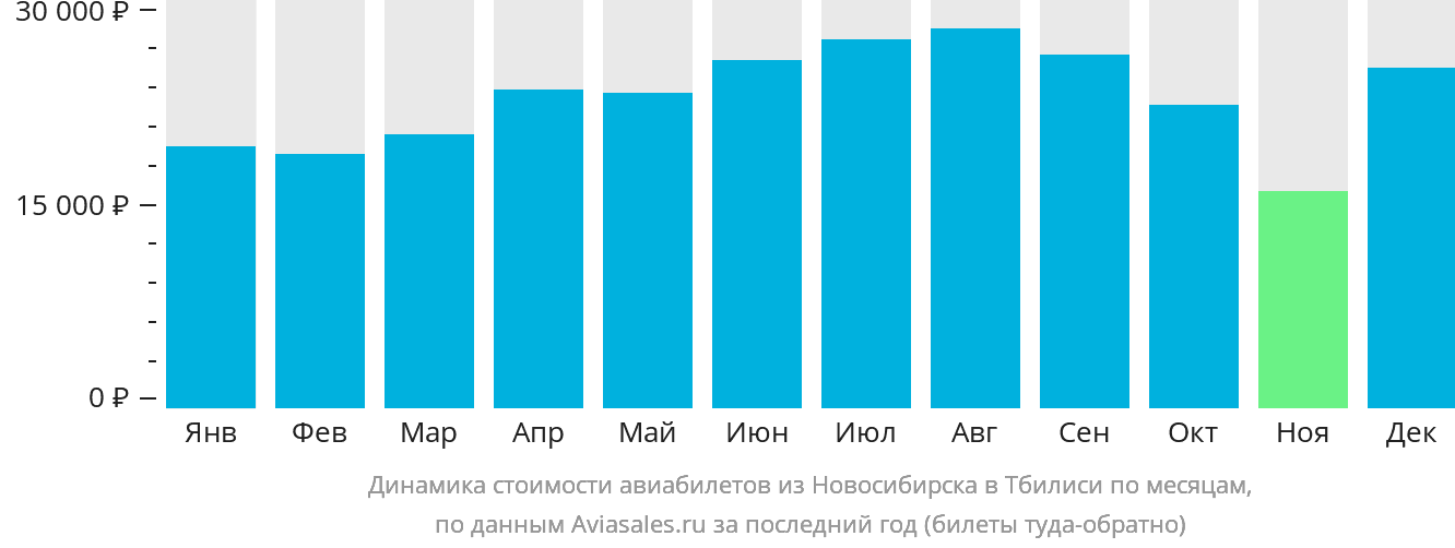 Динамика стоимости авиабилетов из Новосибирска в Тбилиси по месяцам
