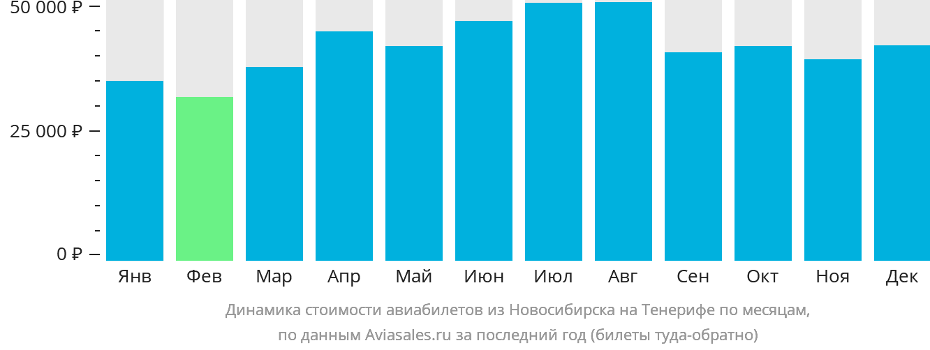 Динамика стоимости авиабилетов из Новосибирска на Тенерифе по месяцам