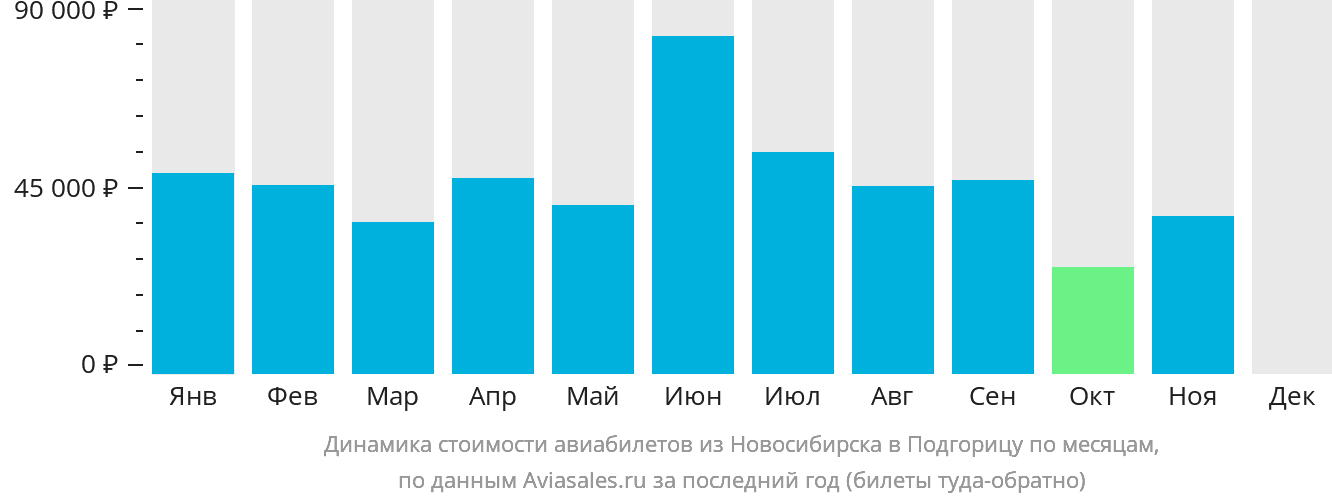 Динамика стоимости авиабилетов из Новосибирска в Подгорицу по месяцам