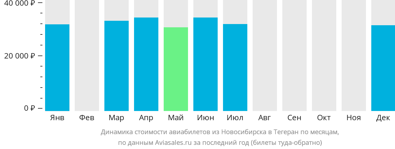 Динамика стоимости авиабилетов из Новосибирска в Тегеран по месяцам