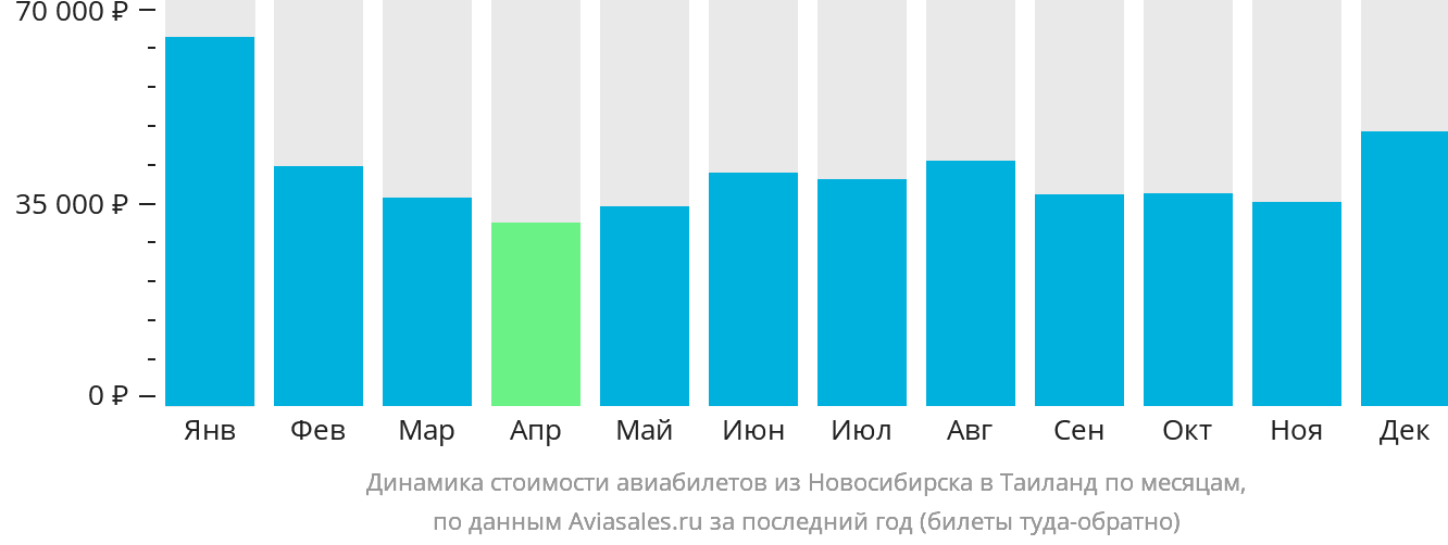 Динамика стоимости авиабилетов из Новосибирска в Таиланд по месяцам