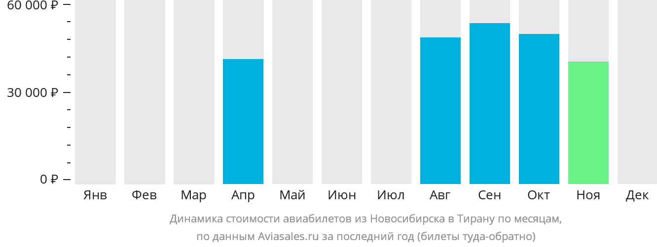 Динамика стоимости авиабилетов из Новосибирска в Тирану по месяцам