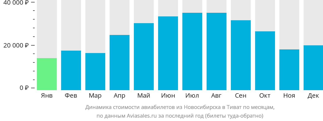 Динамика стоимости авиабилетов из Новосибирска в Тиват по месяцам