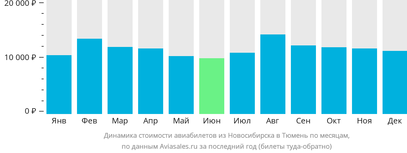 Динамика стоимости авиабилетов из Новосибирска в Тюмень по месяцам