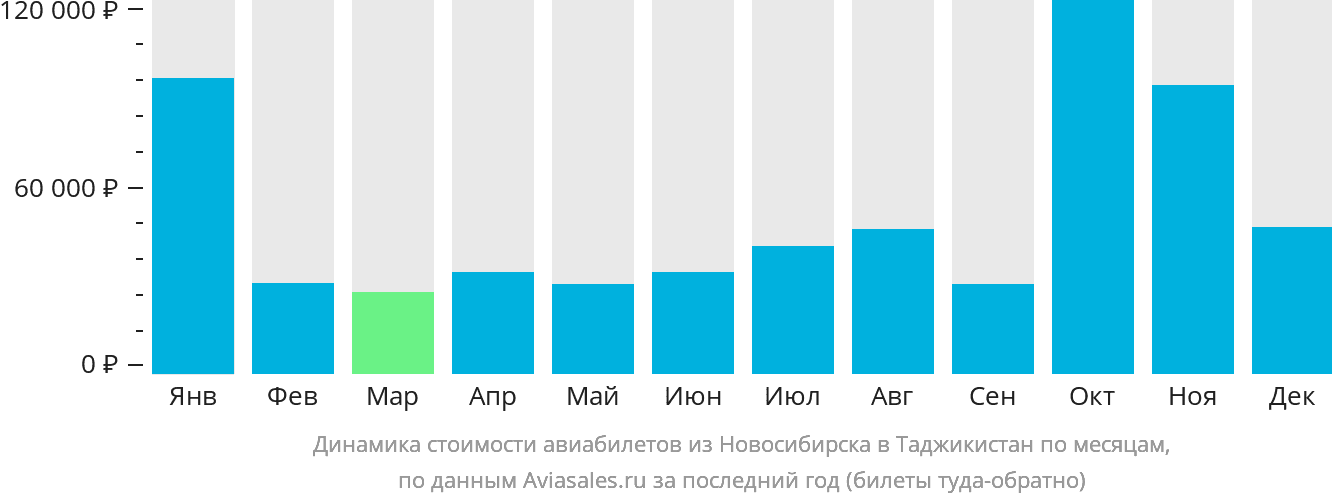 Динамика стоимости авиабилетов из Новосибирска в Таджикистан по месяцам