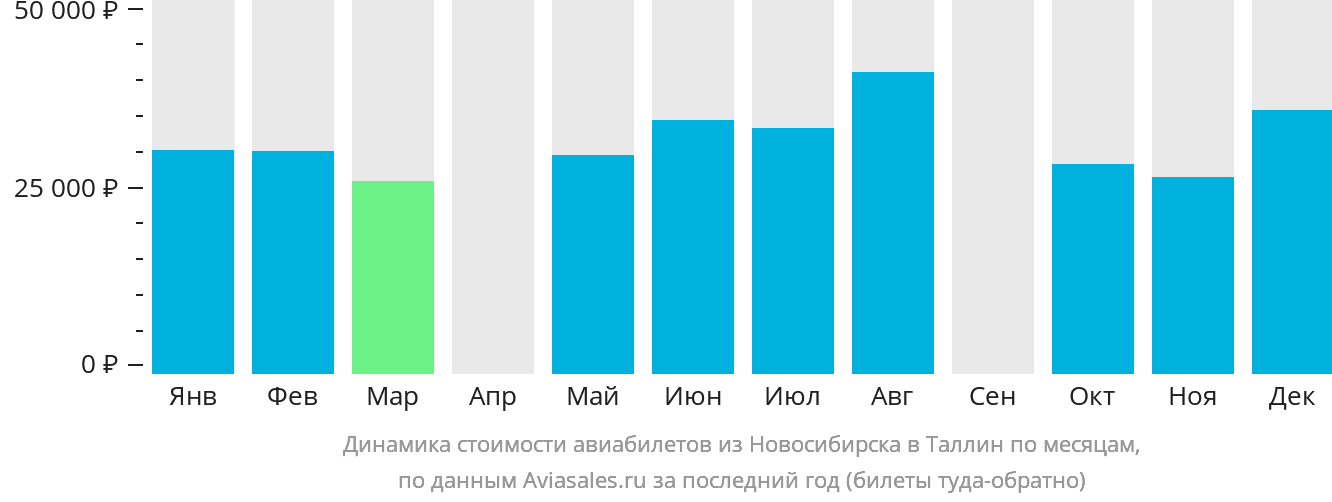 Динамика стоимости авиабилетов из Новосибирска в Таллин по месяцам