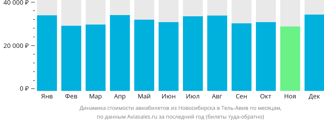 Динамика стоимости авиабилетов из Новосибирска в Тель-Авив по месяцам