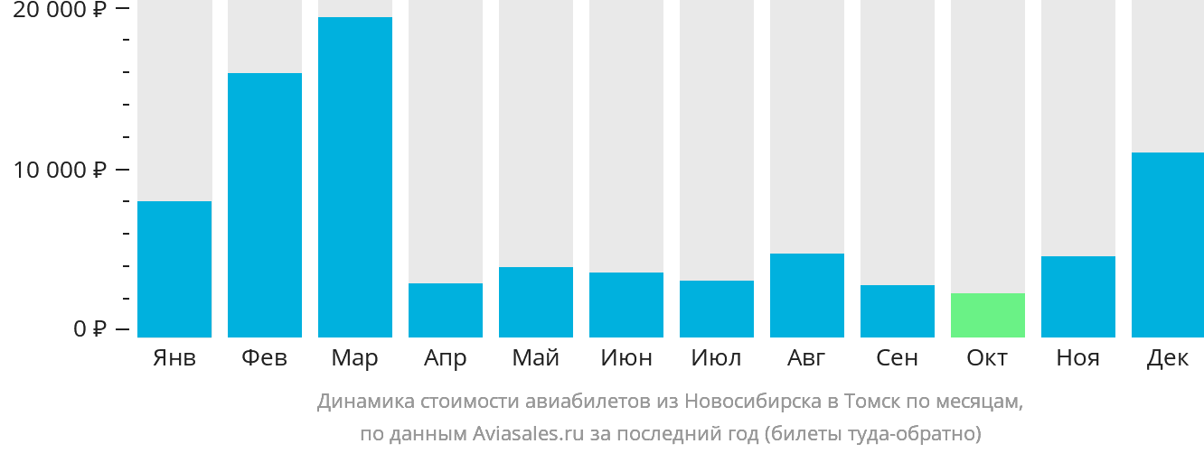 Динамика стоимости авиабилетов из Новосибирска в Томск по месяцам