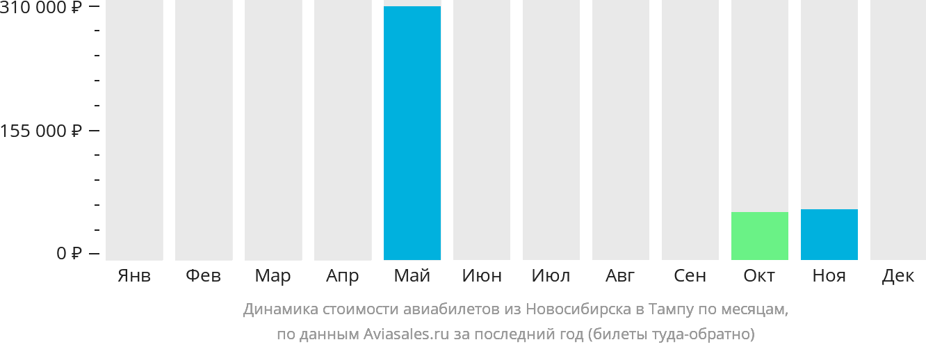 Динамика стоимости авиабилетов из Новосибирска в Тампу по месяцам