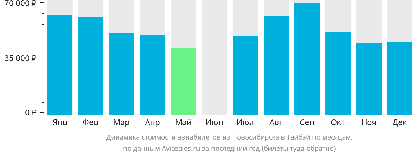 Динамика стоимости авиабилетов из Новосибирска в Тайбэй по месяцам