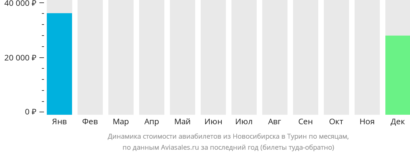 Динамика стоимости авиабилетов из Новосибирска в Турин по месяцам