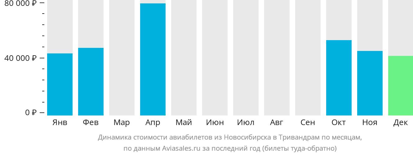 Динамика стоимости авиабилетов из Новосибирска в Тривандрам по месяцам